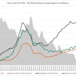 Miniboble har passeret boligmarkedet